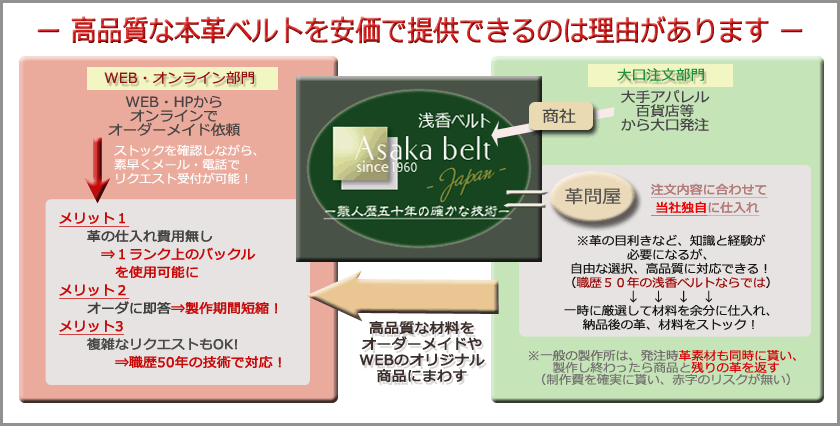 浅香ベルトの低価格＆高品質には、理由があります